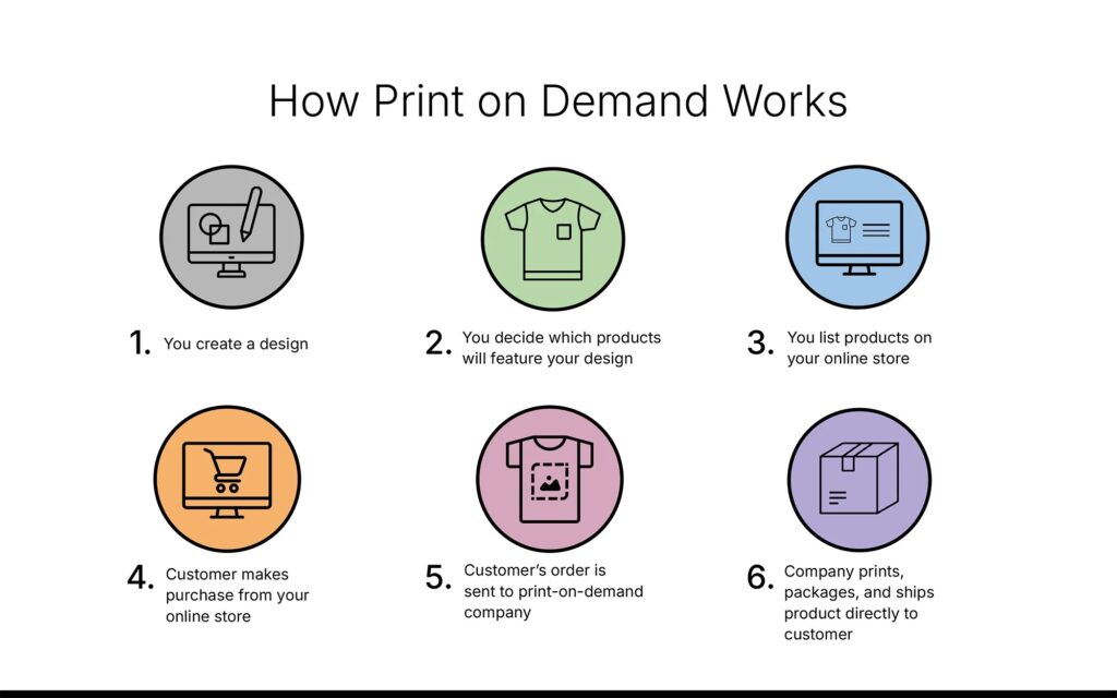 How Print on Demand Works How Print on Demand Works